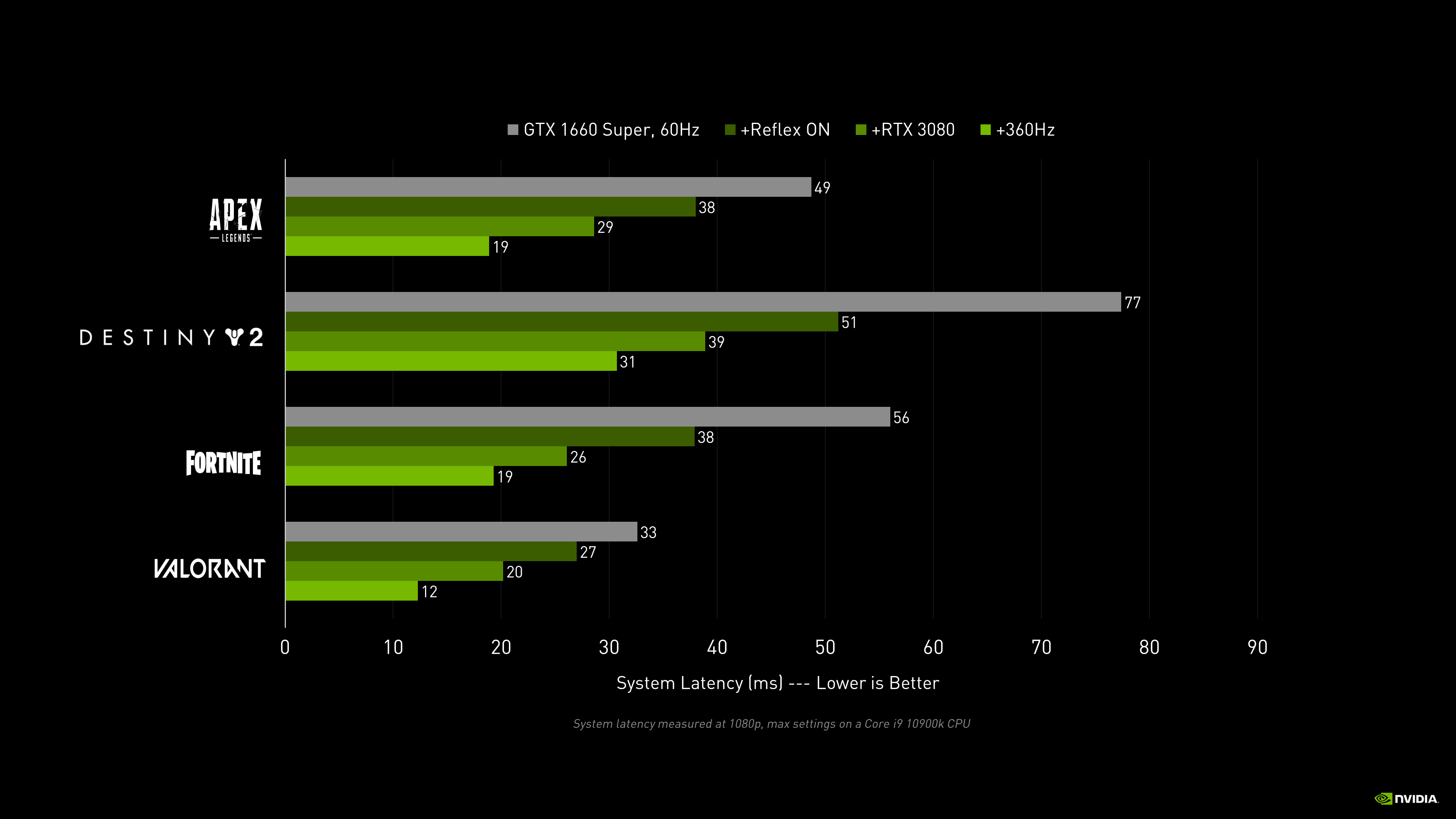 Asus GeForce RTX 3080 TUF V2 GAMING OC 10GB GDDR6X 320bit nvidia reflex system latency performance chart