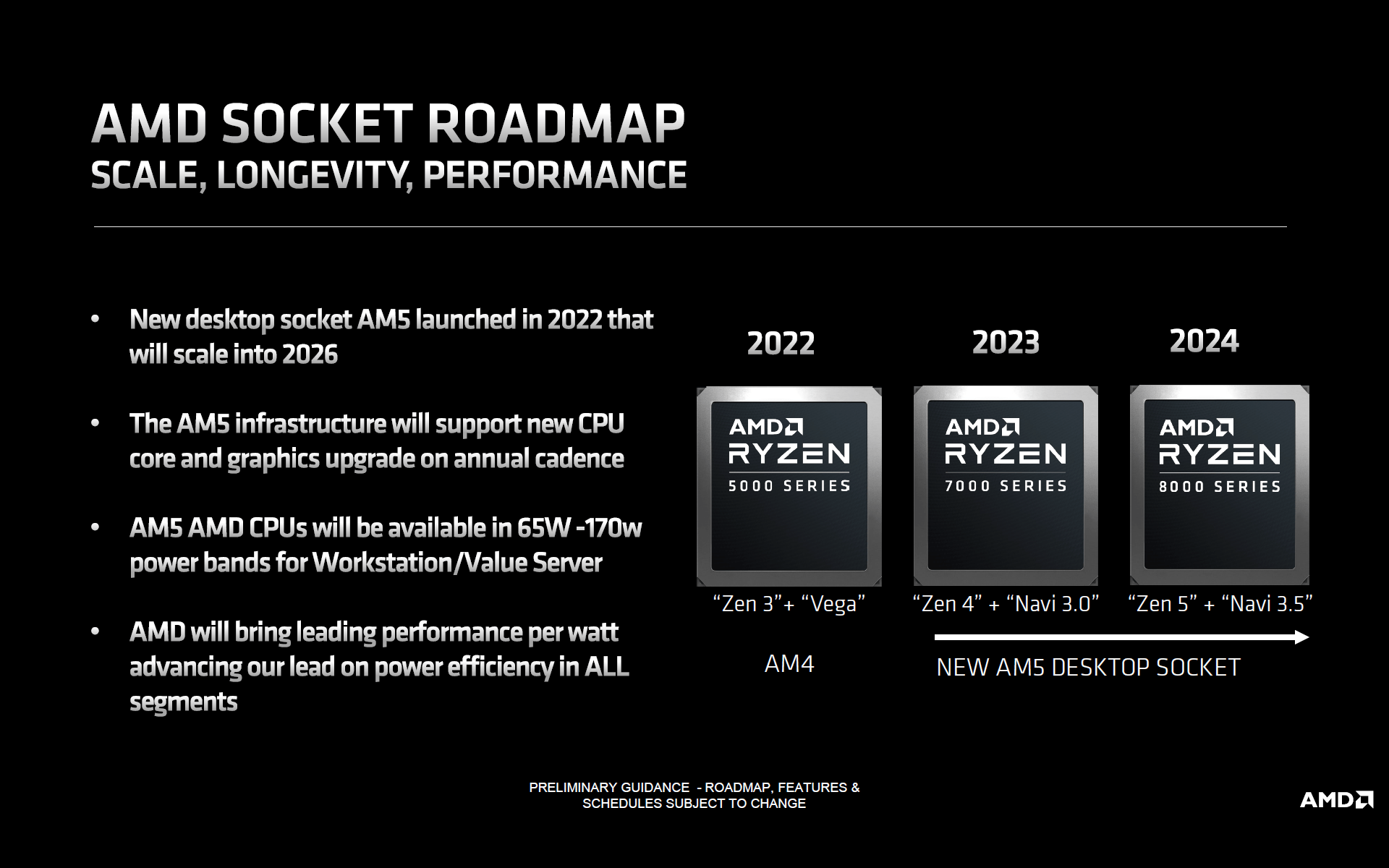 AMD twierdzi, że nie będzie podążać za hybrydowym podejściem Intela opartym na rdzeniach P-Core i E-Core. AMD Ryzen 8000 AM5 Desktop CPU Platform roadmap