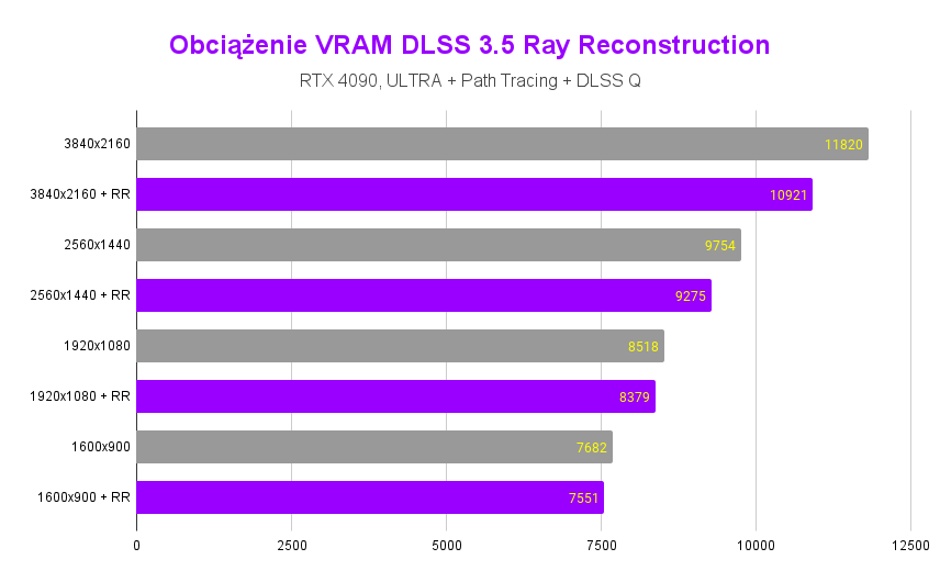 NVIDIA DLSS 3.5 Ray Reconstruction - Recenzja nowej techniki Obciazenie VRAM DLSS 3.5 Ray Reconstruction RTX 4090 ULTRA path tracing DLSS