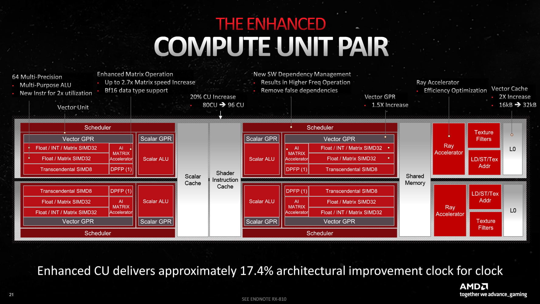 AMD Radeon RX 7700 XT - Recenzja, test powercolor radeon rx 7800 XT hellhound architektura 1