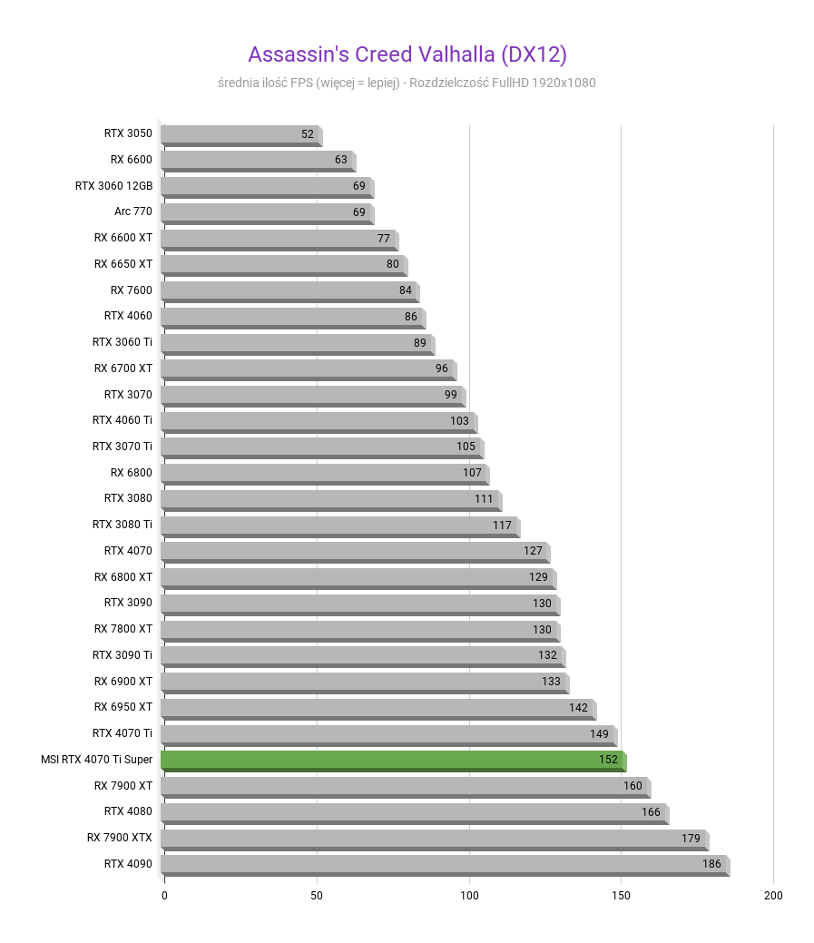 MSI GeForce RTX 4070 Ti Super Ventus 3X - Test wydajności Assassins Creed Valhalla DX12 MSI GeForce RTX 4070 Ti Super Ventus 3X test wydajnosci w rozdzielczosci 1920x1080 1