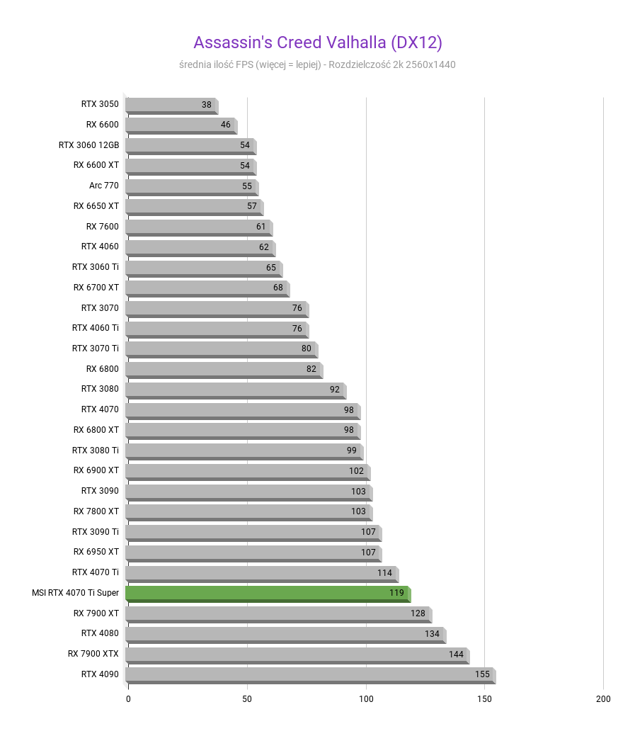 MSI GeForce RTX 4070 Ti Super Ventus 3X - Test wydajności Assassins Creed Valhalla DX12 MSI GeForce RTX 4070 Ti Super Ventus 3X test wydajnosci w rozdzielczosci 2560x1440 1