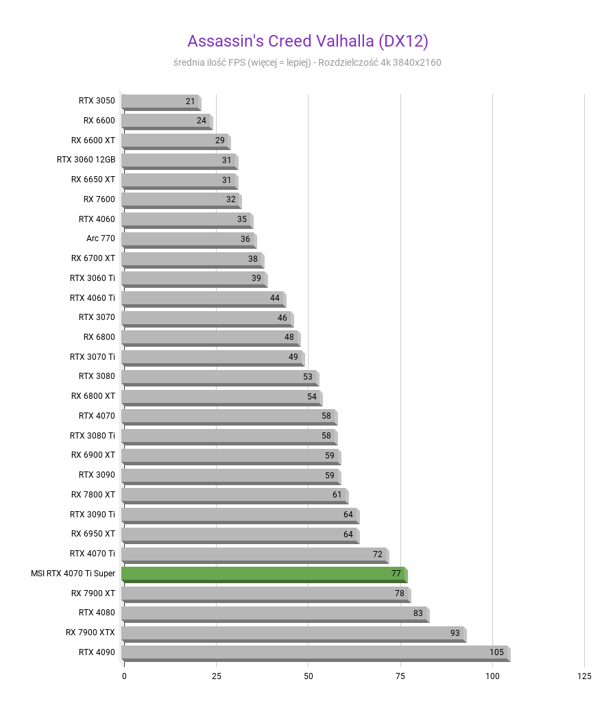 MSI GeForce RTX 4070 Ti Super Ventus 3X - Test wydajności Assassins Creed Valhalla DX12 MSI GeForce RTX 4070 Ti Super Ventus 3X test wydajnosci w rozdzielczosci 3840x2160 1