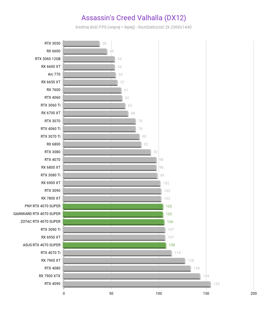 NVIDIA GeForce RTX 4070 SUPER 12 GB – Recenzja, test Assassins Creed Valhalla DX12 NVIDIA GeForce RTX 4070 SUPER test w rozdzielczosci 2560x1440 1