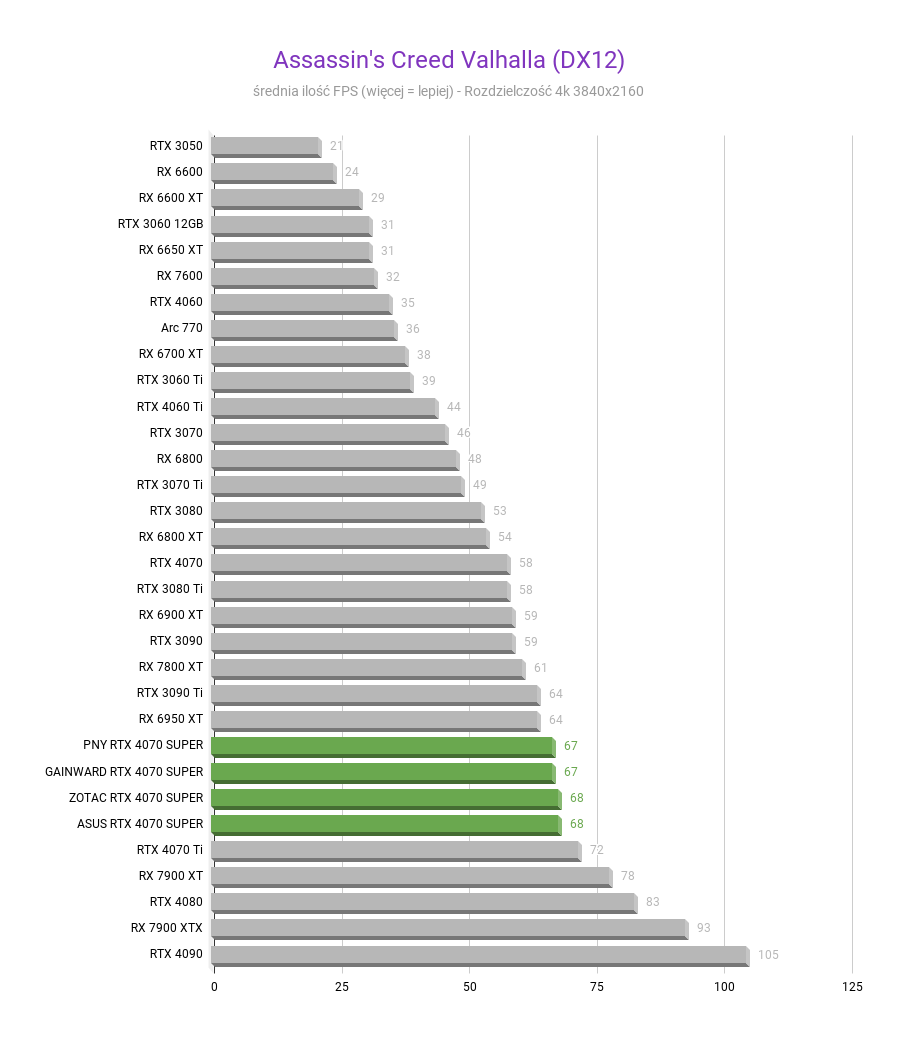 NVIDIA GeForce RTX 4070 SUPER 12 GB – Recenzja, test Assassins Creed Valhalla DX12 NVIDIA GeForce RTX 4070 SUPER test w rozdzielczosci 3840x2160 1