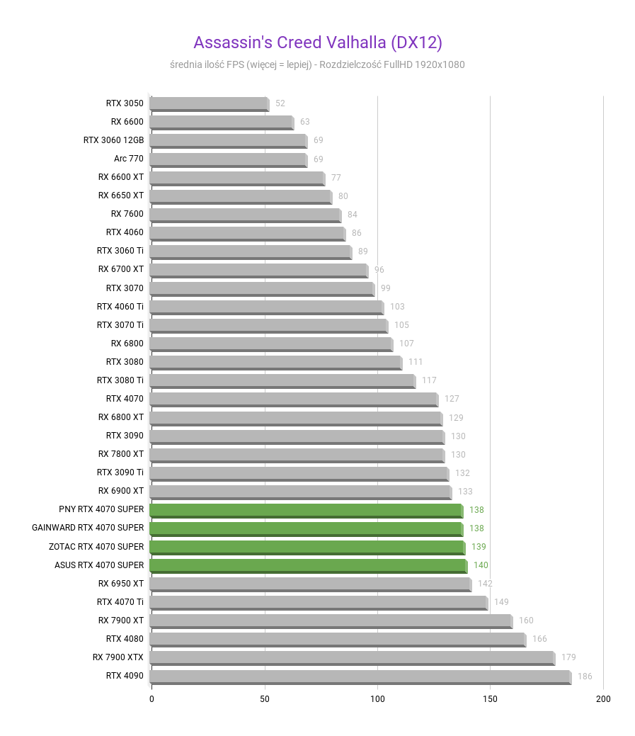 NVIDIA GeForce RTX 4070 SUPER 12 GB – Recenzja, test Assassins Creed Valhalla DX12 NVIDIA GeForce RTX 4070 SUPER test w rozdzielczosci fullhd 1920x1080 1