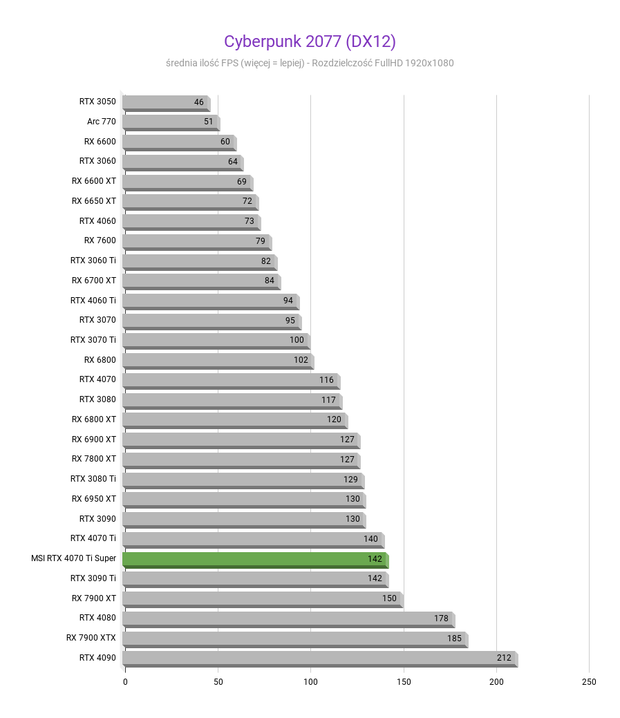 MSI GeForce RTX 4070 Ti Super Ventus 3X - Test wydajności Cyberpunk 2077 DX12 MSI GeForce RTX 4070 Ti Super Ventus 3X test wydajnosci w rozdzielczosci 1920x1080 1