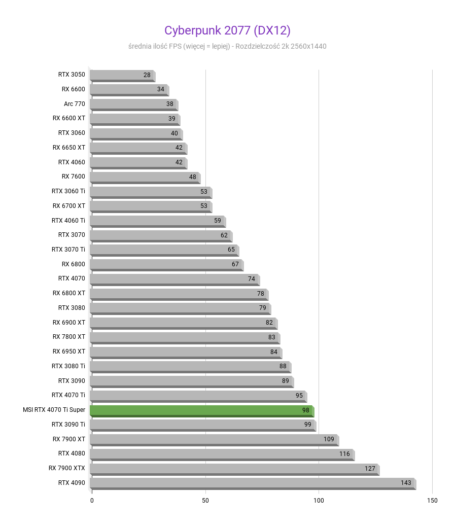 MSI GeForce RTX 4070 Ti Super Ventus 3X - Test wydajności Cyberpunk 2077 DX12 MSI GeForce RTX 4070 Ti Super Ventus 3X test wydajnosci w rozdzielczosci 2560x1440 1