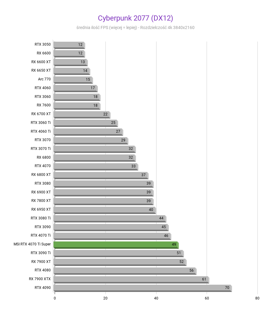 MSI GeForce RTX 4070 Ti Super Ventus 3X - Test wydajności Cyberpunk 2077 DX12 MSI GeForce RTX 4070 Ti Super Ventus 3X test wydajnosci w rozdzielczosci 3840x2160 1