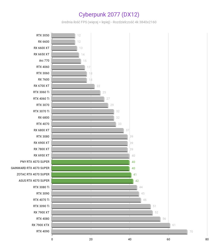 NVIDIA GeForce RTX 4070 SUPER 12 GB – Recenzja, test Cyberpunk 2077 DX12 NVIDIA GeForce RTX 4070 SUPER test w rozdzielczosci 3840x2160 1