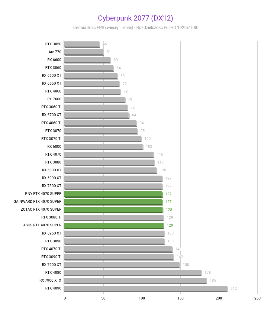NVIDIA GeForce RTX 4070 SUPER 12 GB – Recenzja, test Cyberpunk 2077 DX12 NVIDIA GeForce RTX 4070 SUPER test w rozdzielczosci fullhd 1920x1080 1
