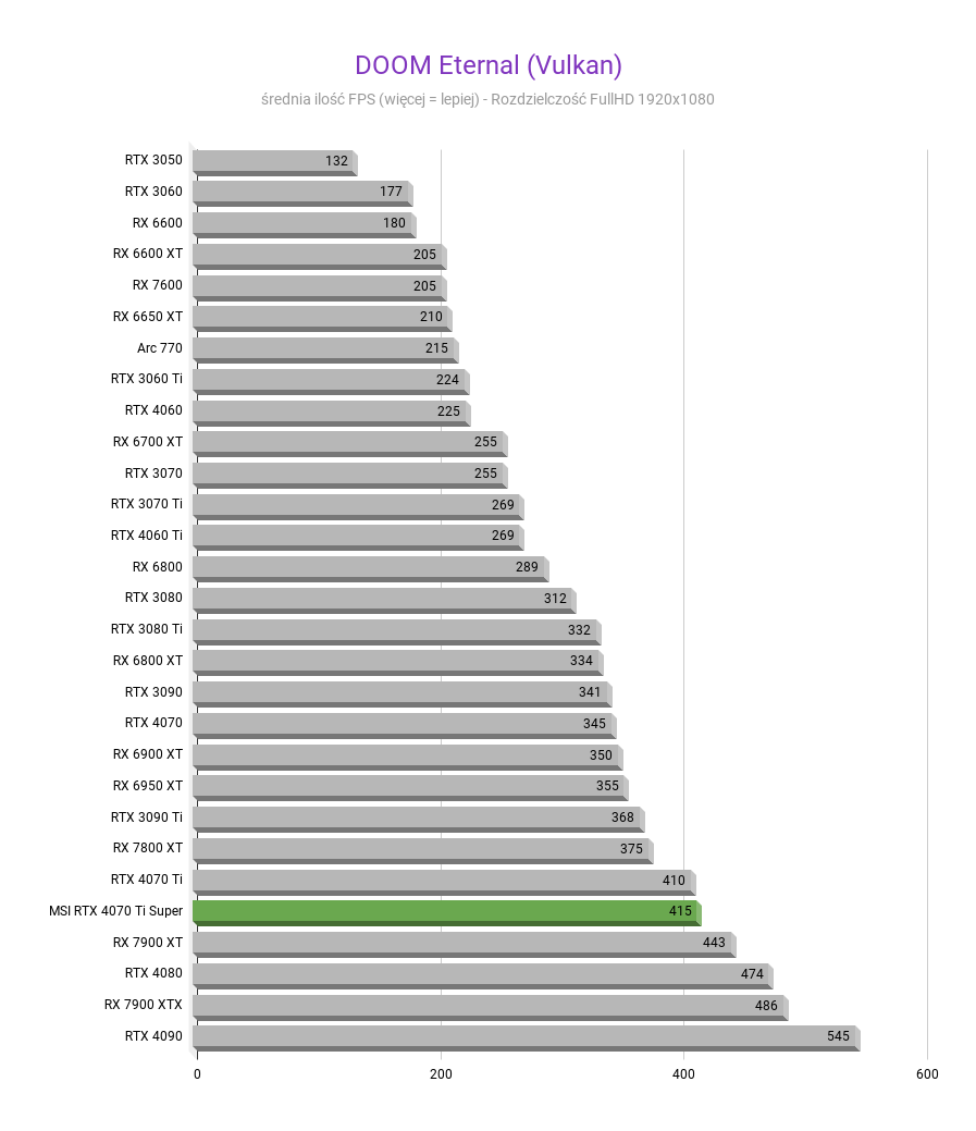 MSI GeForce RTX 4070 Ti Super Ventus 3X - Test wydajności DOOM Eternal Vulkan MSI GeForce RTX 4070 Ti Super Ventus 3X test wydajnosci w rozdzielczosci 1920x1080 1