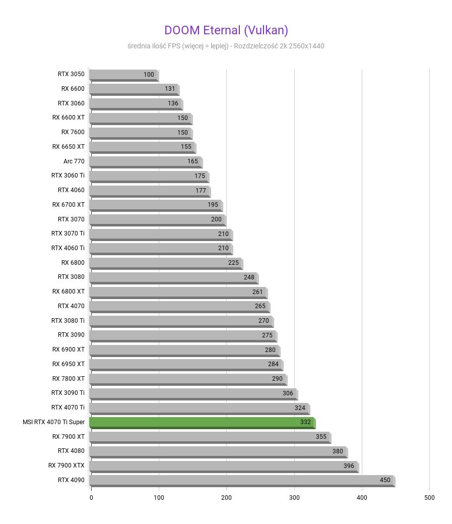 MSI GeForce RTX 4070 Ti Super Ventus 3X - Test wydajności DOOM Eternal Vulkan MSI GeForce RTX 4070 Ti Super Ventus 3X test wydajnosci w rozdzielczosci 2560x1440 1