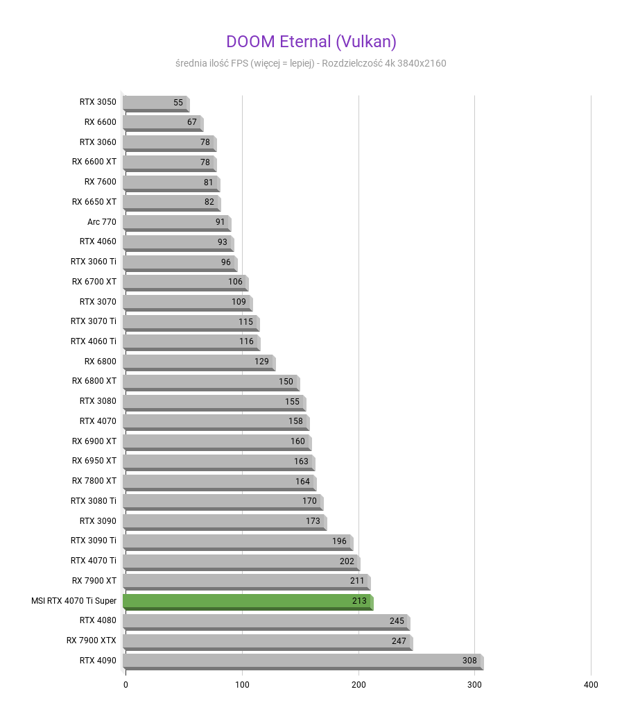MSI GeForce RTX 4070 Ti Super Ventus 3X - Test wydajności DOOM Eternal Vulkan MSI GeForce RTX 4070 Ti Super Ventus 3X test wydajnosci w rozdzielczosci 3840x2160 1