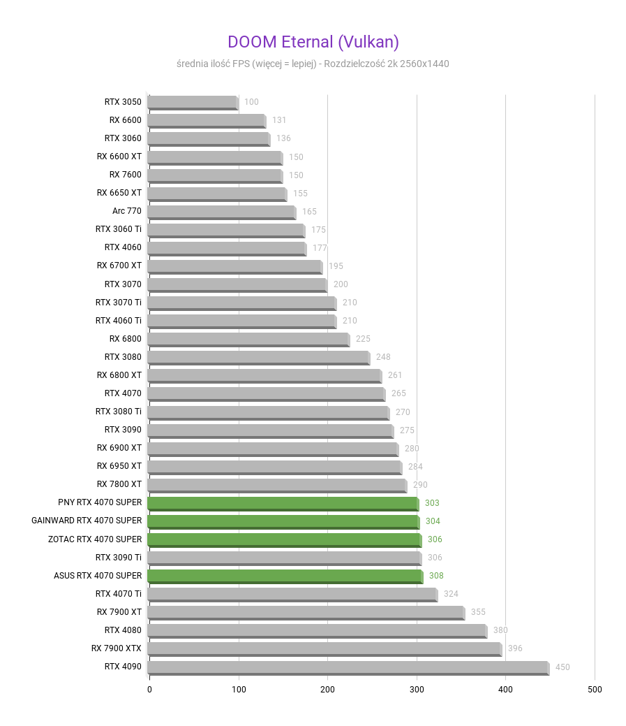 NVIDIA GeForce RTX 4070 SUPER 12 GB – Recenzja, test DOOM Eternal Vulkan NVIDIA GeForce RTX 4070 SUPER test w rozdzielczosci 2560x1440 1