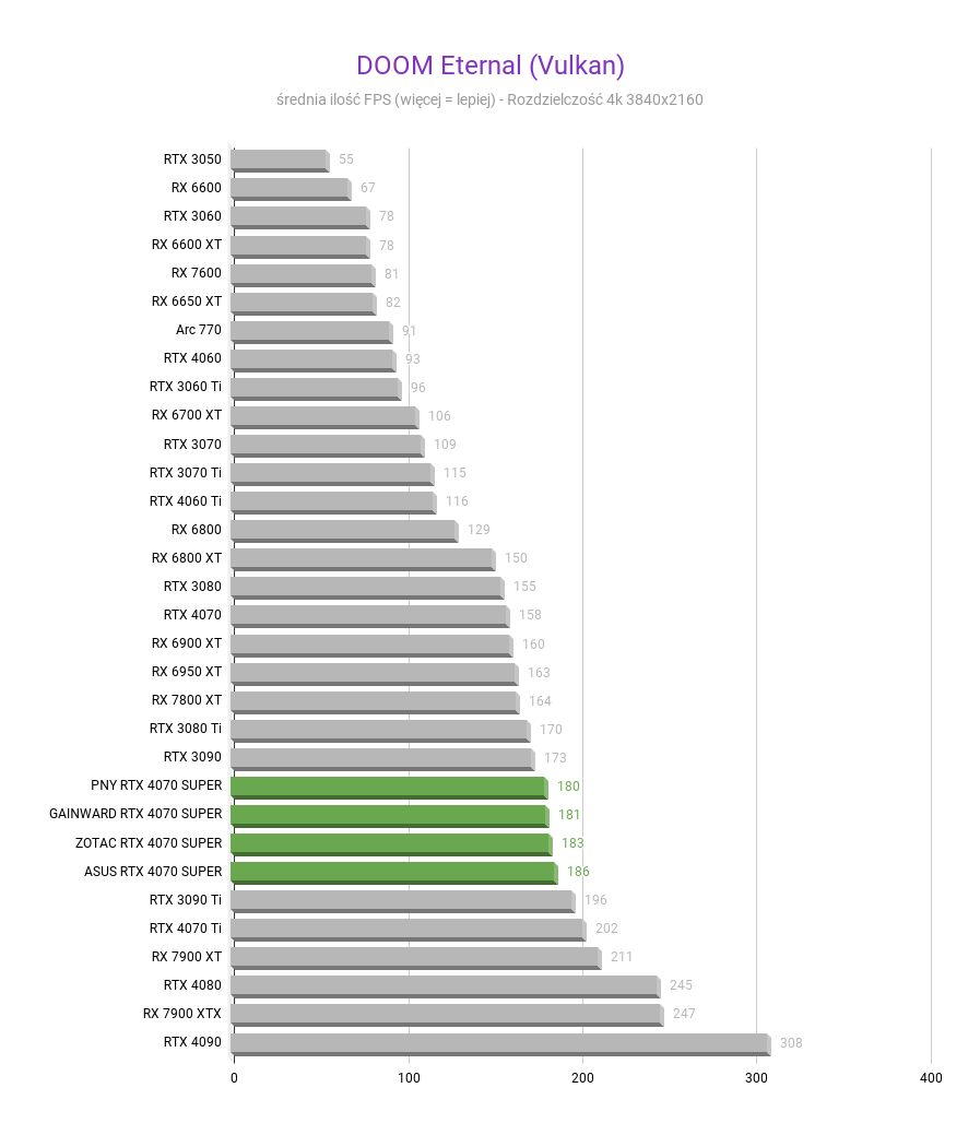 NVIDIA GeForce RTX 4070 SUPER 12 GB – Recenzja, test DOOM Eternal Vulkan NVIDIA GeForce RTX 4070 SUPER test w rozdzielczosci 3840x2160 1