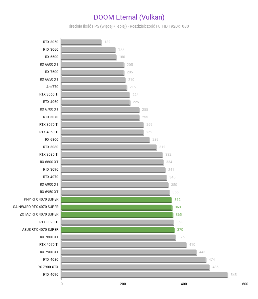 NVIDIA GeForce RTX 4070 SUPER 12 GB – Recenzja, test DOOM Eternal Vulkan NVIDIA GeForce RTX 4070 SUPER test w rozdzielczosci fullhd 1920x1080 1