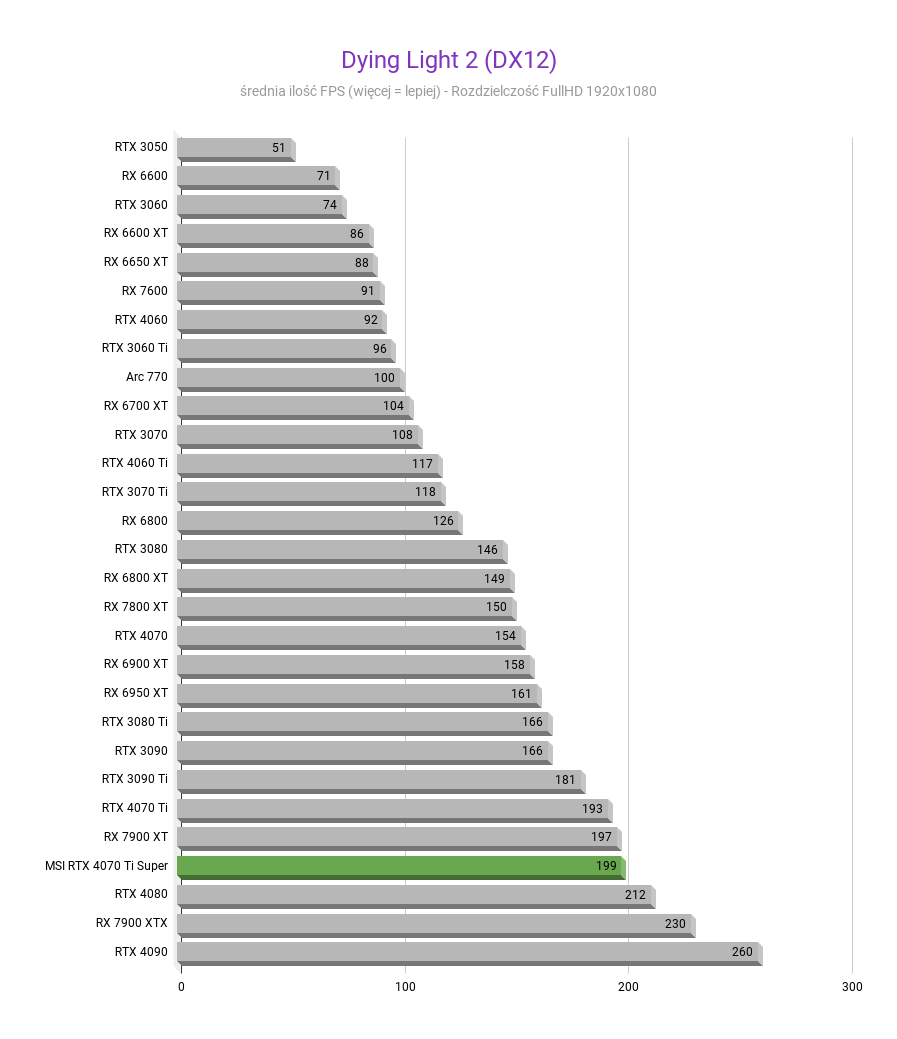 MSI GeForce RTX 4070 Ti Super Ventus 3X - Test wydajności Dying Light 2 DX12 MSI GeForce RTX 4070 Ti Super Ventus 3X test wydajnosci w rozdzielczosci 1920x1080 1