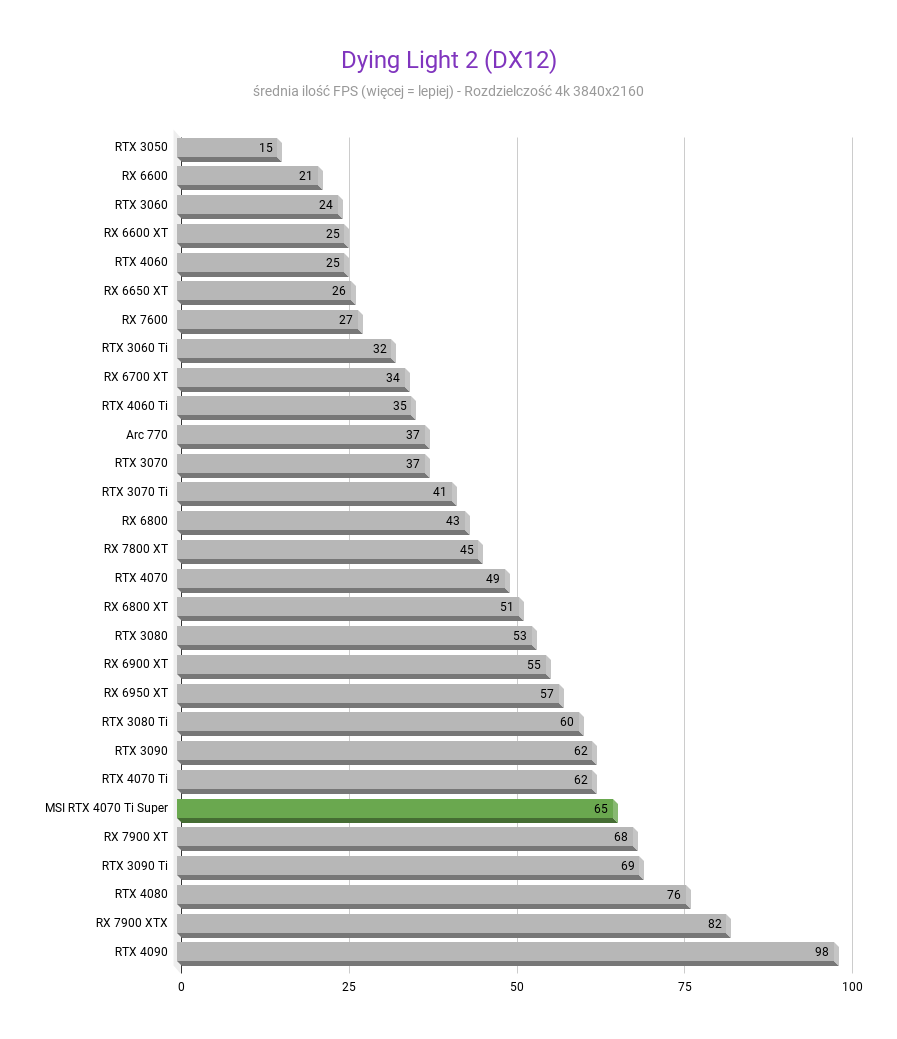 MSI GeForce RTX 4070 Ti Super Ventus 3X - Test wydajności Dying Light 2 DX12 MSI GeForce RTX 4070 Ti Super Ventus 3X test wydajnosci w rozdzielczosci 3840x2160 1