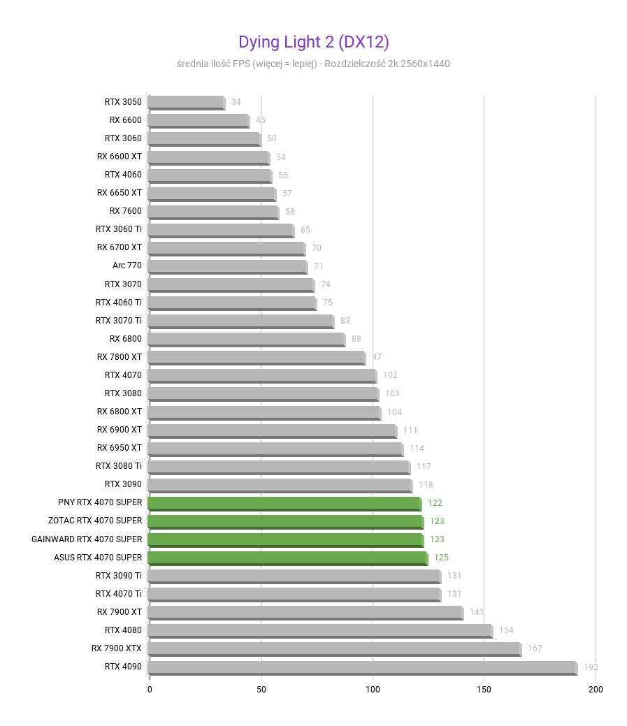 NVIDIA GeForce RTX 4070 SUPER 12 GB – Recenzja, test Dying Light 2 DX12 NVIDIA GeForce RTX 4070 SUPER test w rozdzielczosci 2560x1440 1