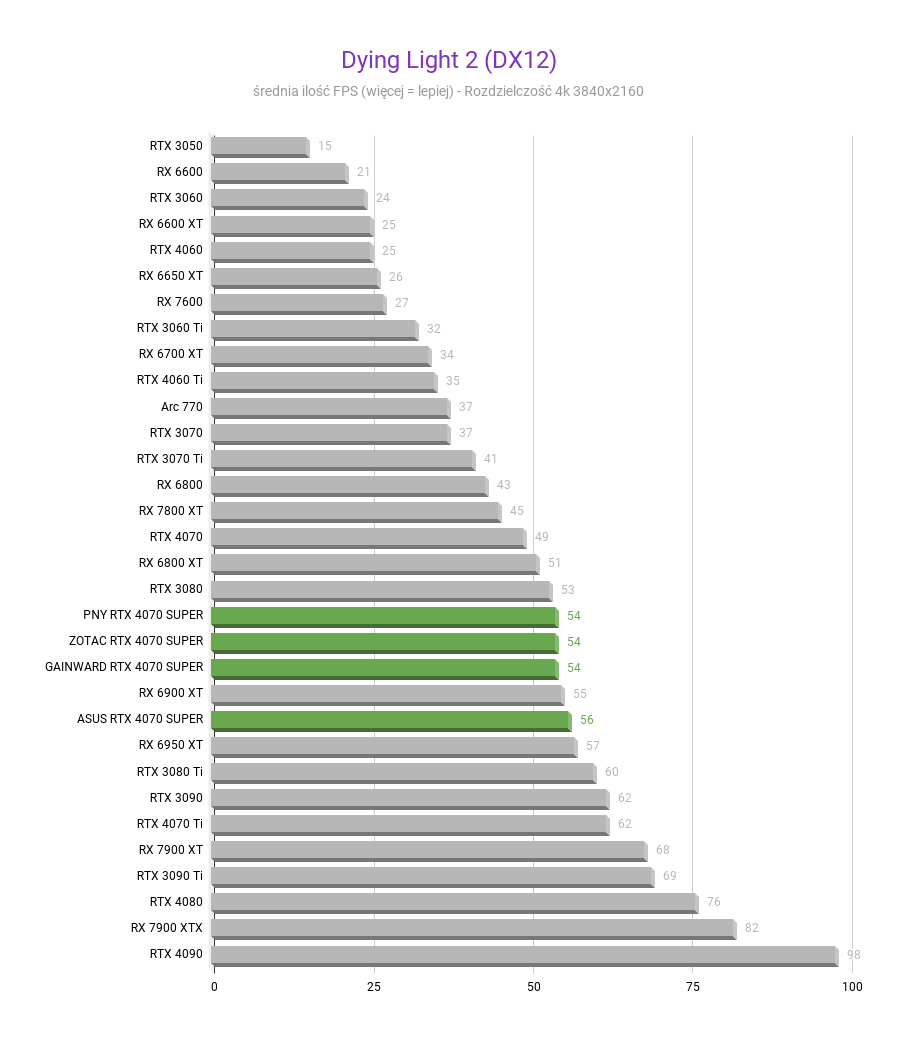NVIDIA GeForce RTX 4070 SUPER 12 GB – Recenzja, test Dying Light 2 DX12 NVIDIA GeForce RTX 4070 SUPER test w rozdzielczosci 3840x2160 1