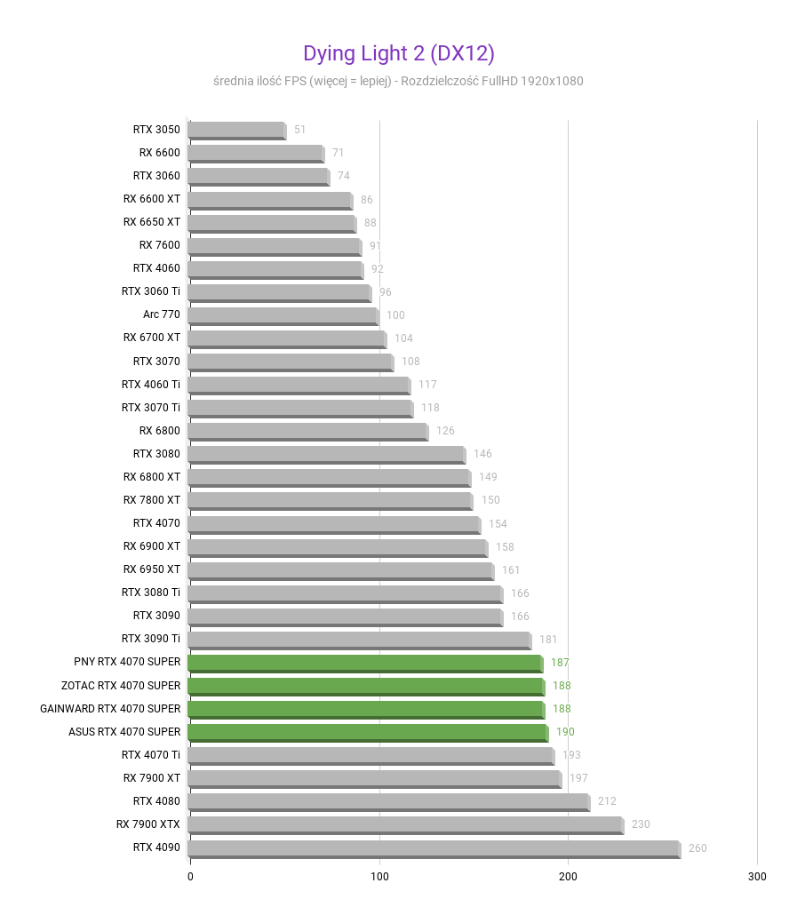 NVIDIA GeForce RTX 4070 SUPER 12 GB – Recenzja, test Dying Light 2 DX12 NVIDIA GeForce RTX 4070 SUPER test w rozdzielczosci fullhd 1920x1080 1