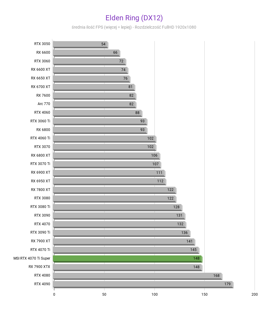 MSI GeForce RTX 4070 Ti Super Ventus 3X - Test wydajności Elden Ring DX12 MSI GeForce RTX 4070 Ti Super Ventus 3X test wydajnosci w rozdzielczosci 1920x1080 1