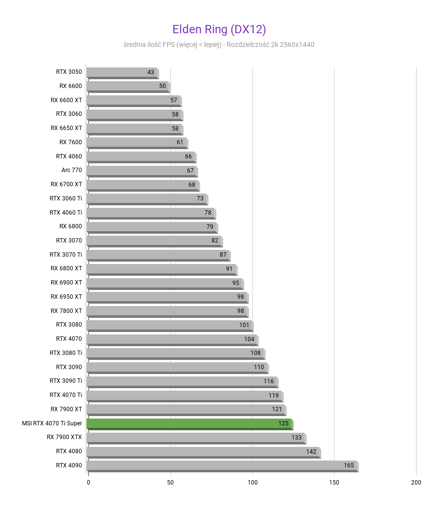 MSI GeForce RTX 4070 Ti Super Ventus 3X - Test wydajności Elden Ring DX12 MSI GeForce RTX 4070 Ti Super Ventus 3X test wydajnosci w rozdzielczosci 2560x1440 1