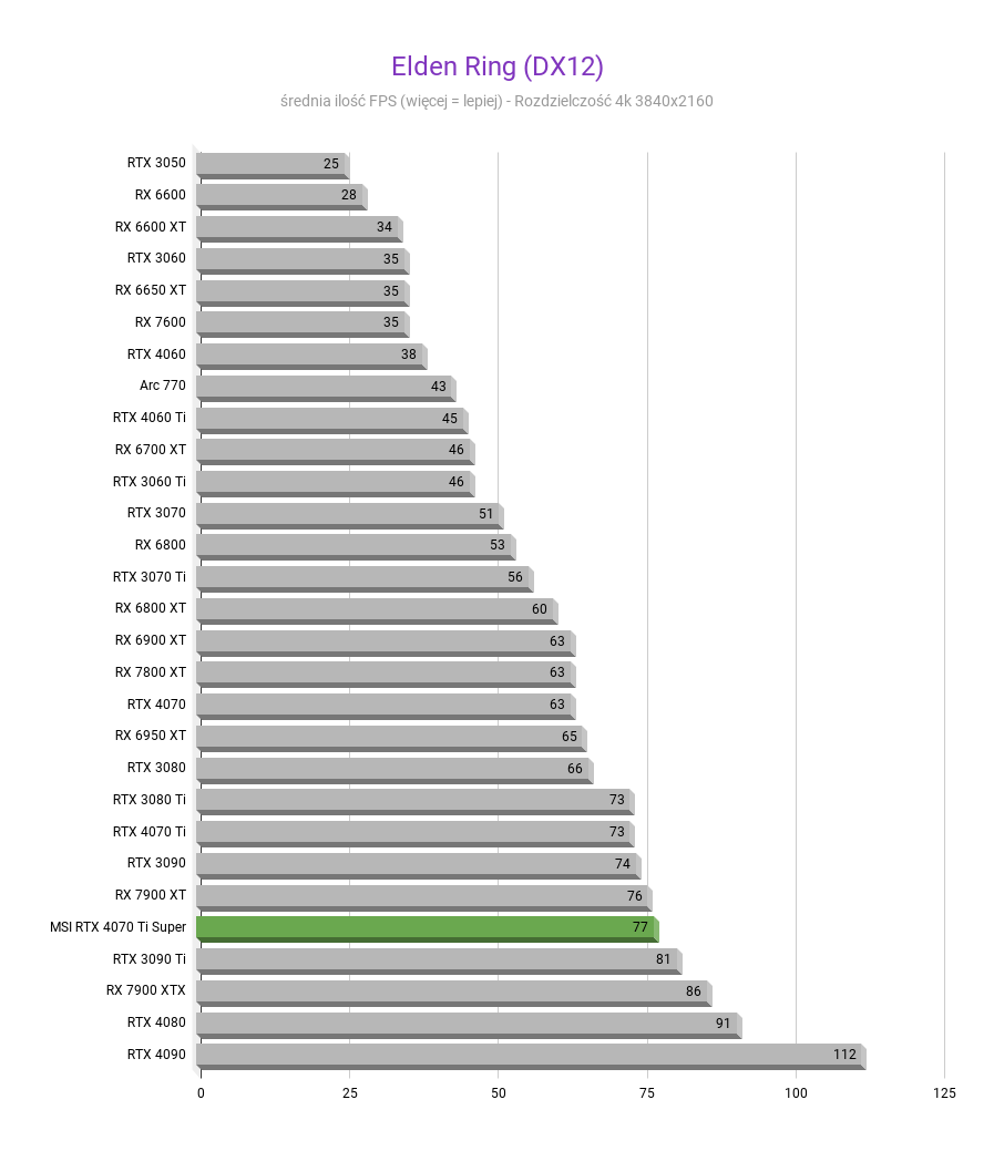 MSI GeForce RTX 4070 Ti Super Ventus 3X - Test wydajności Elden Ring DX12 MSI GeForce RTX 4070 Ti Super Ventus 3X test wydajnosci w rozdzielczosci 3840x2160 1