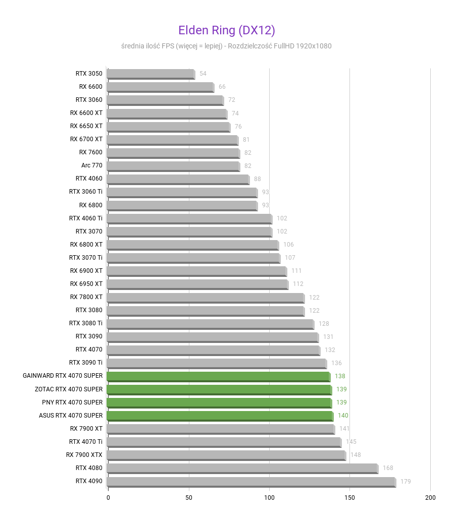 NVIDIA GeForce RTX 4070 SUPER 12 GB – Recenzja, test Elden Ring DX12 NVIDIA GeForce RTX 4070 SUPER test w rozdzielczosci fullhd 1920x1080 1