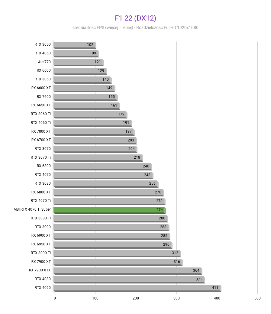 MSI GeForce RTX 4070 Ti Super Ventus 3X - Test wydajności F1 22 DX12 MSI GeForce RTX 4070 Ti Super Ventus 3X test wydajnosci w rozdzielczosci 1920x1080 1