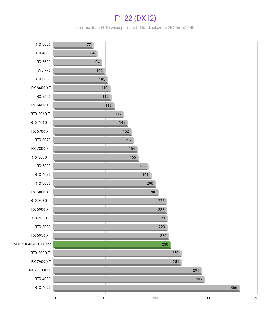 MSI GeForce RTX 4070 Ti Super Ventus 3X - Test wydajności F1 22 DX12 MSI GeForce RTX 4070 Ti Super Ventus 3X test wydajnosci w rozdzielczosci 2560x1440 1