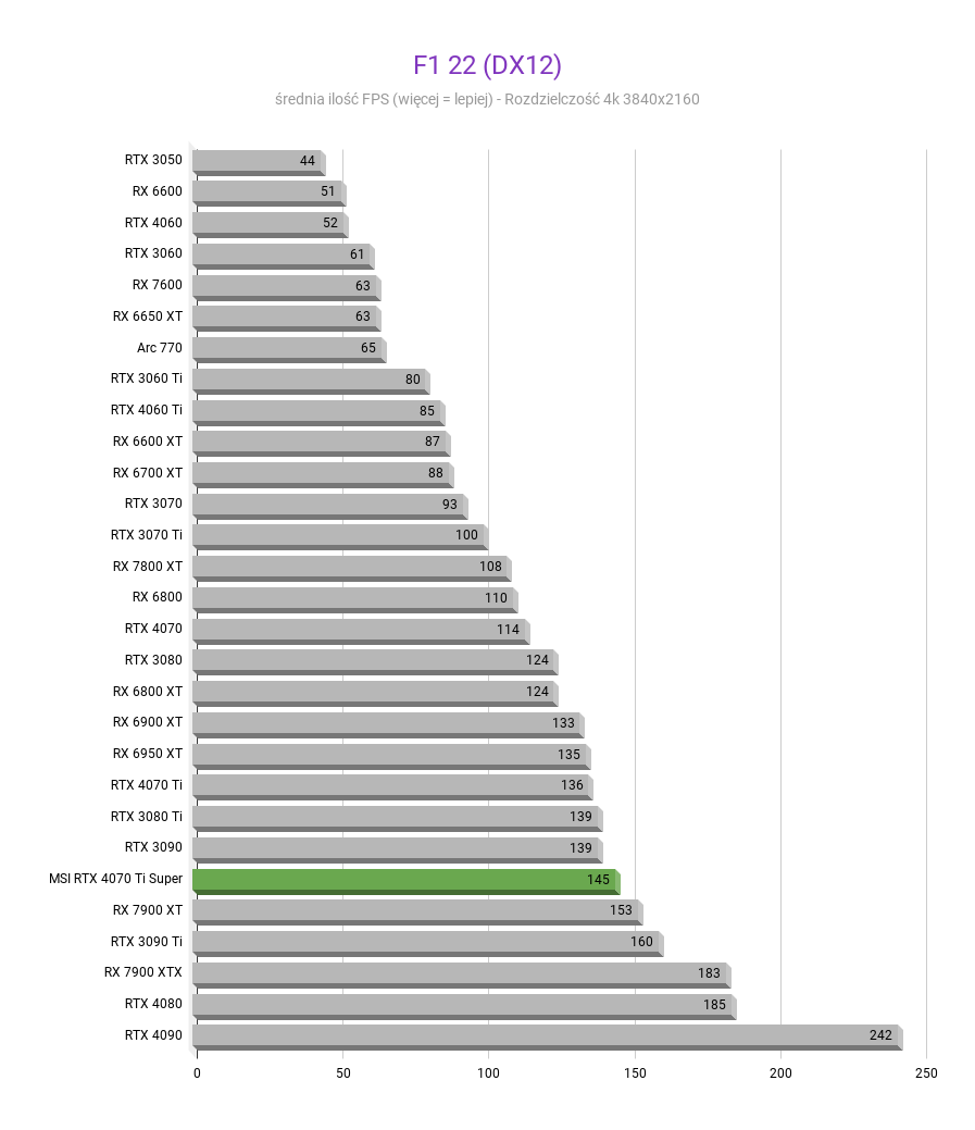MSI GeForce RTX 4070 Ti Super Ventus 3X - Test wydajności F1 22 DX12 MSI GeForce RTX 4070 Ti Super Ventus 3X test wydajnosci w rozdzielczosci 3840x2160 1