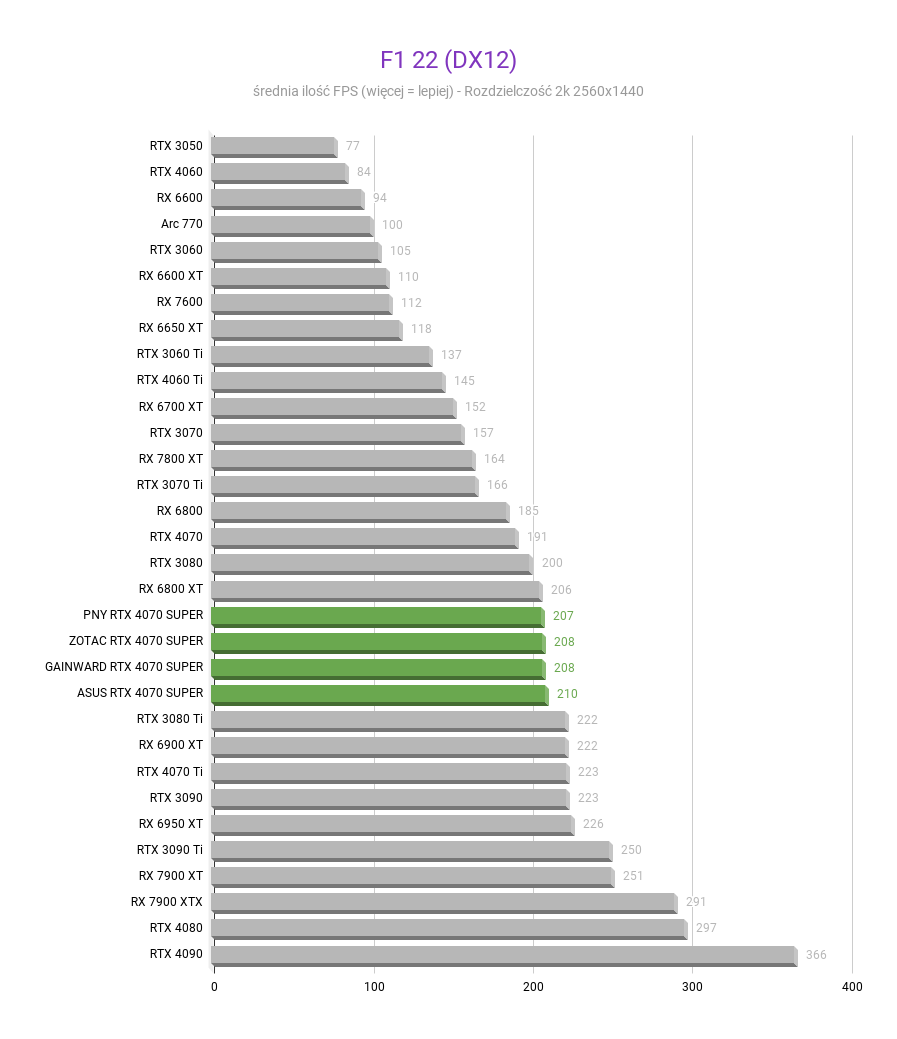 NVIDIA GeForce RTX 4070 SUPER 12 GB – Recenzja, test F1 22 DX12 NVIDIA GeForce RTX 4070 SUPER test w rozdzielczosci 2560x1440 1