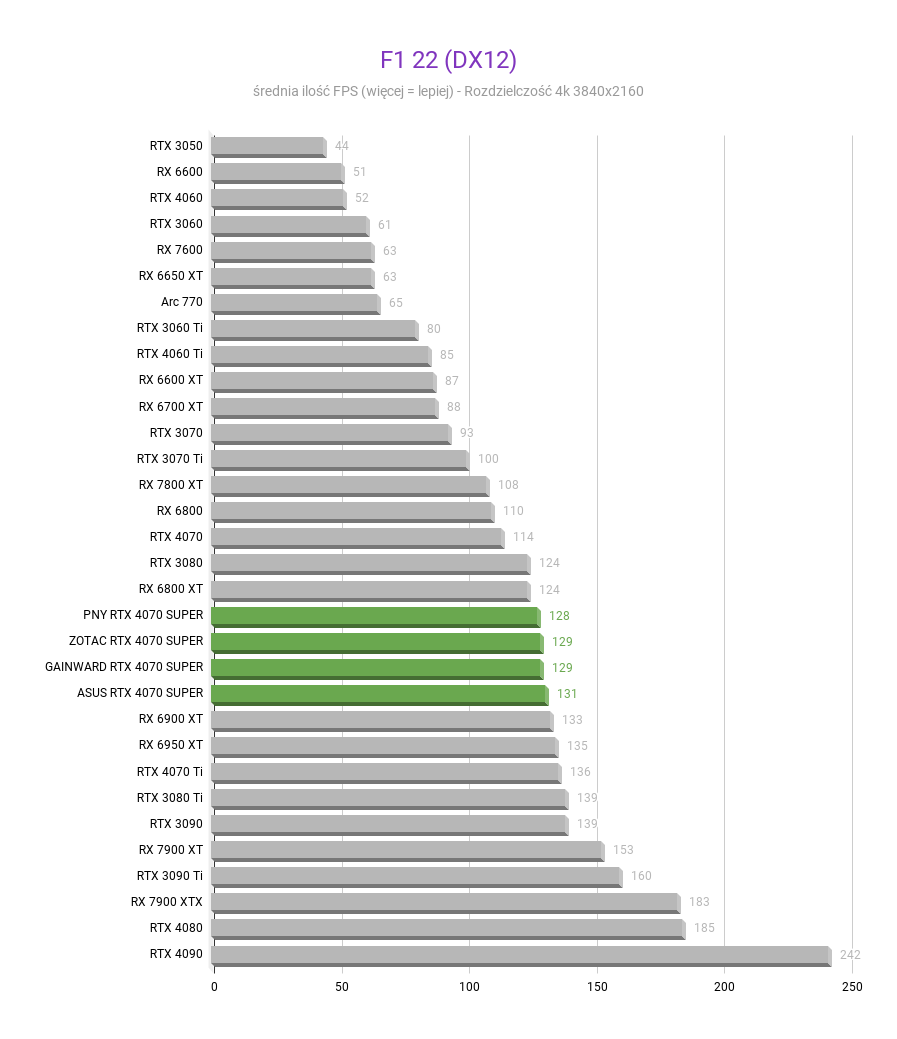 NVIDIA GeForce RTX 4070 SUPER 12 GB – Recenzja, test F1 22 DX12 NVIDIA GeForce RTX 4070 SUPER test w rozdzielczosci 3840x2160 1