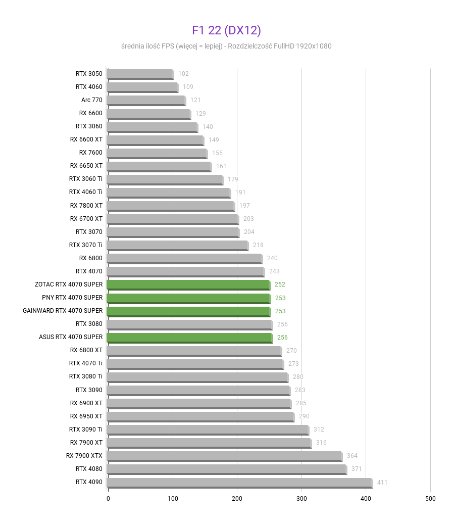 NVIDIA GeForce RTX 4070 SUPER 12 GB – Recenzja, test F1 22 DX12 NVIDIA GeForce RTX 4070 SUPER test w rozdzielczosci fullhd 1920x1080 1