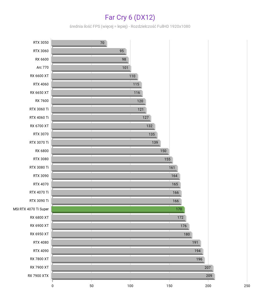 MSI GeForce RTX 4070 Ti Super Ventus 3X - Test wydajności Far Cry 6 DX12 MSI GeForce RTX 4070 Ti Super Ventus 3X test wydajnosci w rozdzielczosci 1920x1080 1