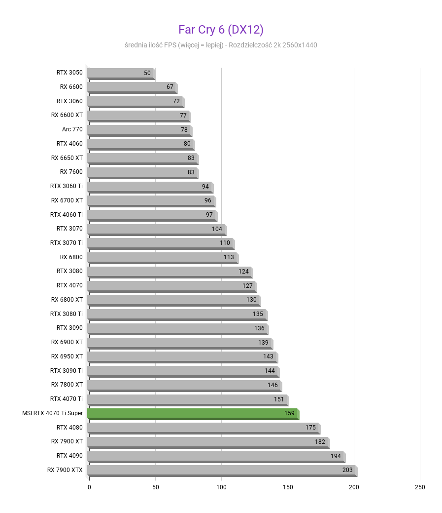 MSI GeForce RTX 4070 Ti Super Ventus 3X - Test wydajności Far Cry 6 DX12 MSI GeForce RTX 4070 Ti Super Ventus 3X test wydajnosci w rozdzielczosci 2560x1440 1