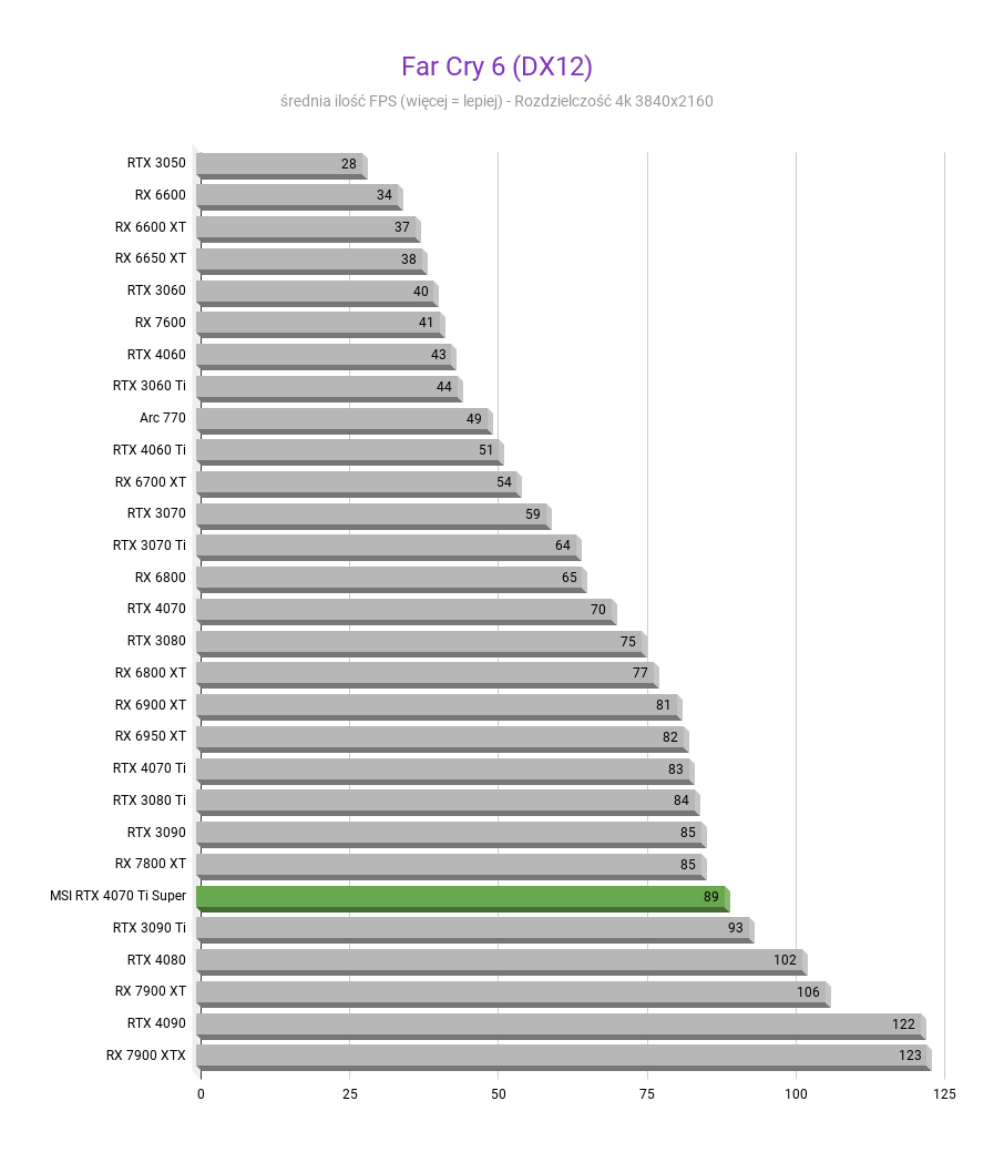 MSI GeForce RTX 4070 Ti Super Ventus 3X - Test wydajności Far Cry 6 DX12 MSI GeForce RTX 4070 Ti Super Ventus 3X test wydajnosci w rozdzielczosci 3840x2160 1