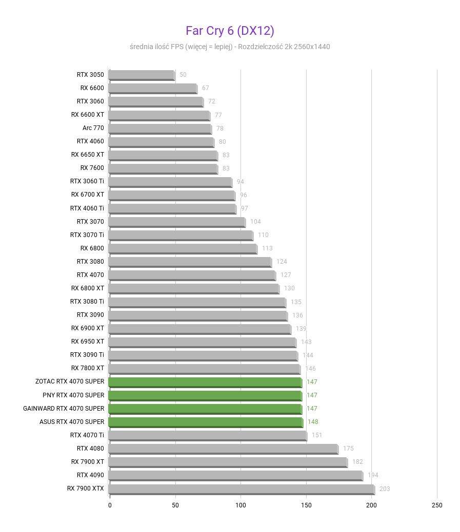NVIDIA GeForce RTX 4070 SUPER 12 GB – Recenzja, test Far Cry 6 DX12 NVIDIA GeForce RTX 4070 SUPER test w rozdzielczosci 2560x1440 1
