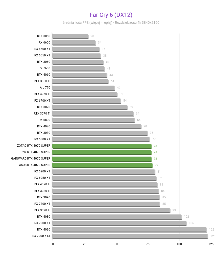 NVIDIA GeForce RTX 4070 SUPER 12 GB – Recenzja, test Far Cry 6 DX12 NVIDIA GeForce RTX 4070 SUPER test w rozdzielczosci 3840x2160 1