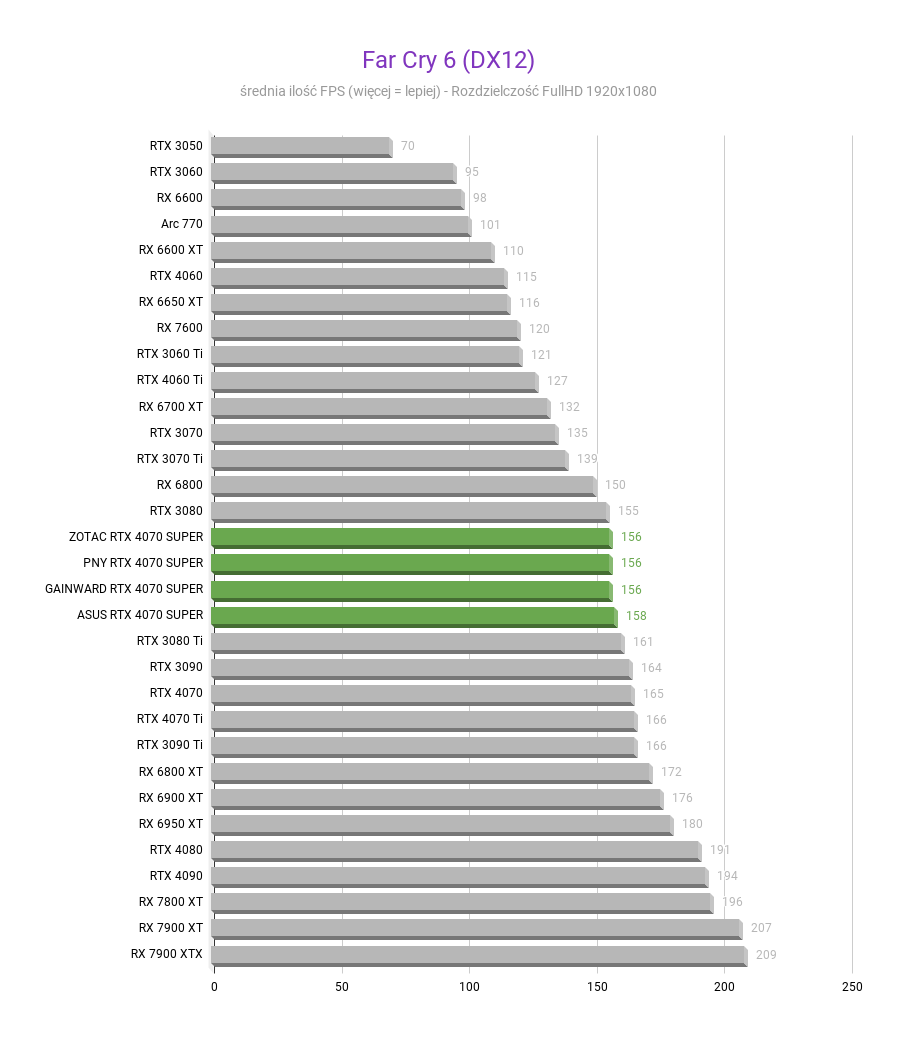 NVIDIA GeForce RTX 4070 SUPER 12 GB – Recenzja, test Far Cry 6 DX12 NVIDIA GeForce RTX 4070 SUPER test w rozdzielczosci fullhd 1920x1080 1