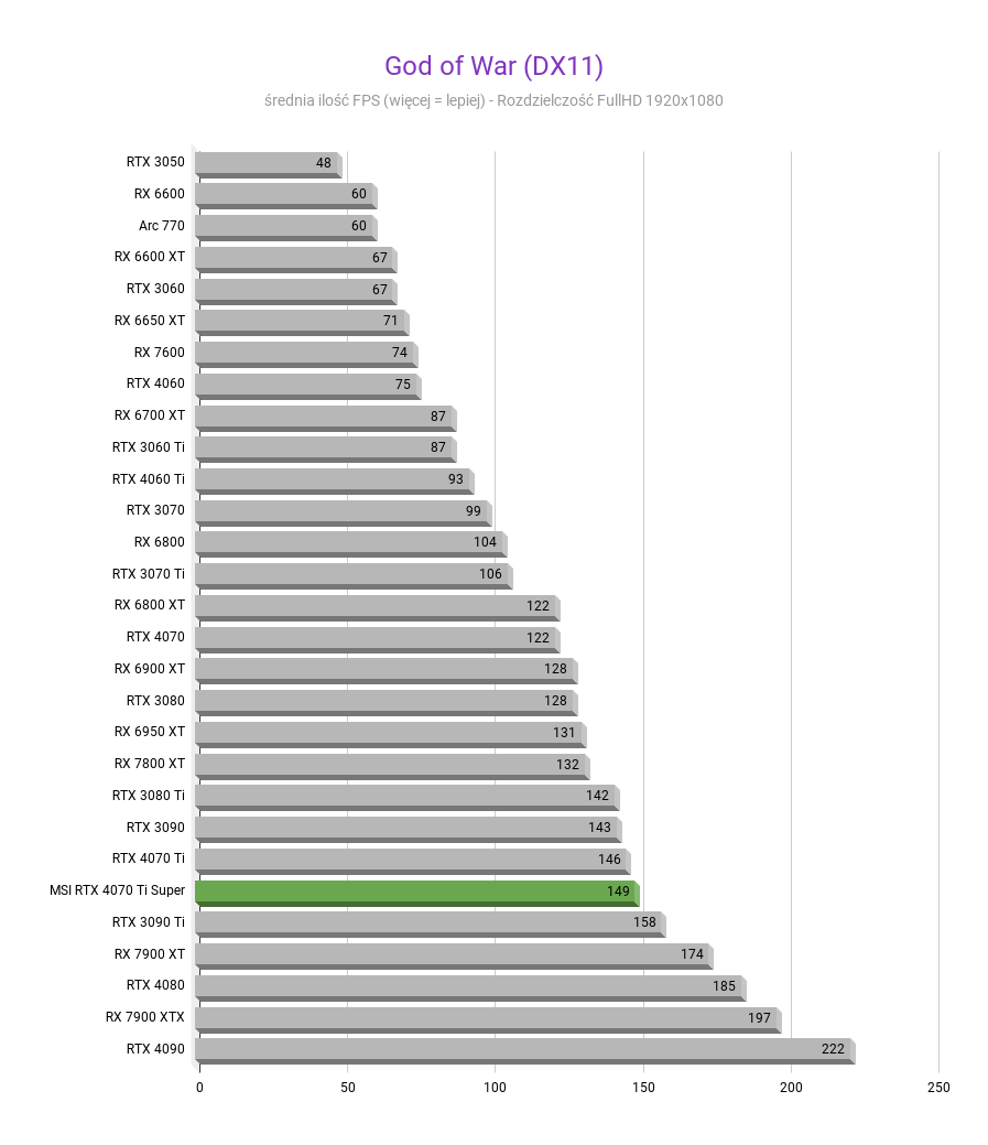 MSI GeForce RTX 4070 Ti Super Ventus 3X - Test wydajności God of War DX11 MSI GeForce RTX 4070 Ti Super Ventus 3X test wydajnosci w rozdzielczosci 1920x1080 1