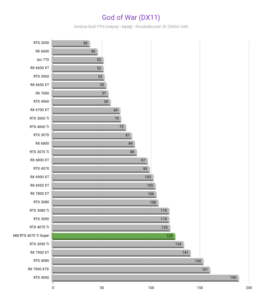 MSI GeForce RTX 4070 Ti Super Ventus 3X - Test wydajności God of War DX11 MSI GeForce RTX 4070 Ti Super Ventus 3X test wydajnosci w rozdzielczosci 2560x1440 1