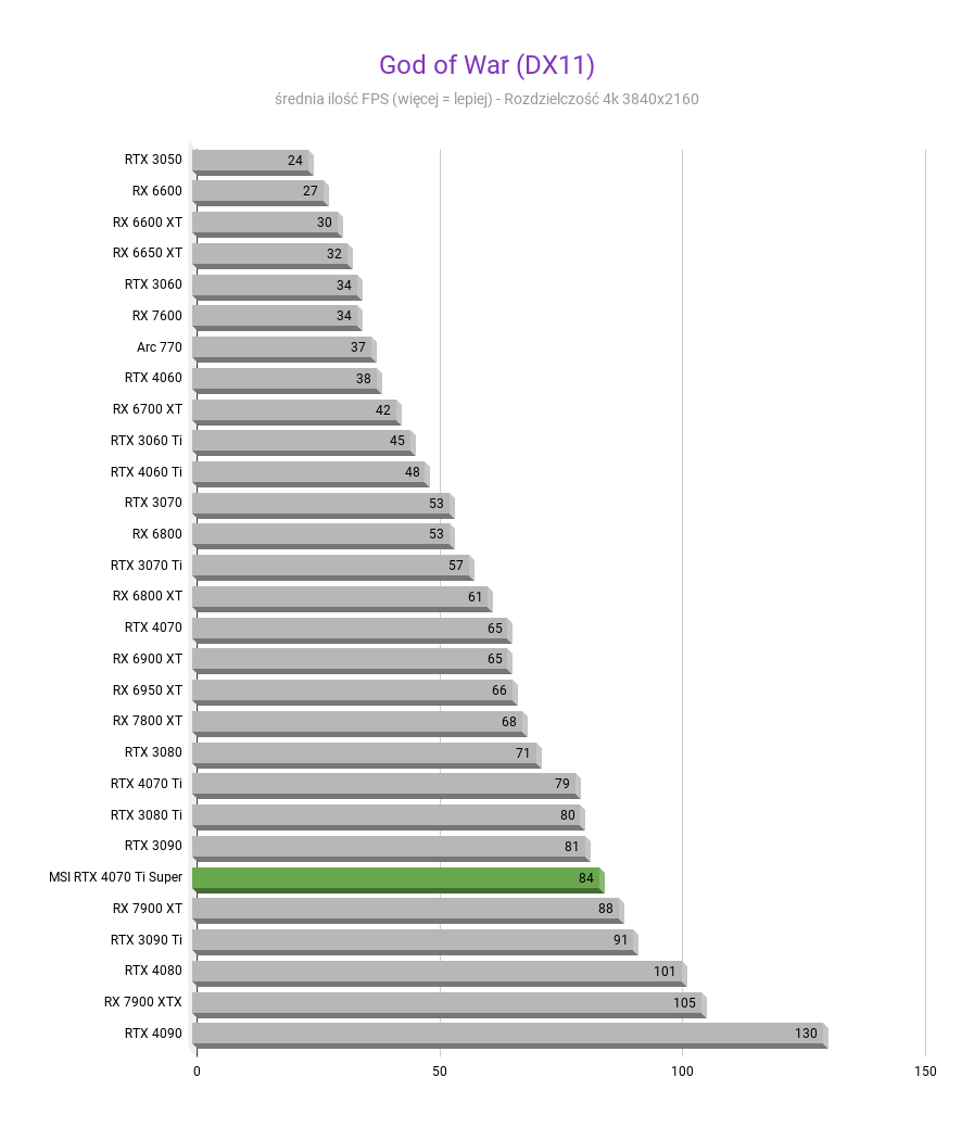 MSI GeForce RTX 4070 Ti Super Ventus 3X - Test wydajności God of War DX11 MSI GeForce RTX 4070 Ti Super Ventus 3X test wydajnosci w rozdzielczosci 3840x2160 1