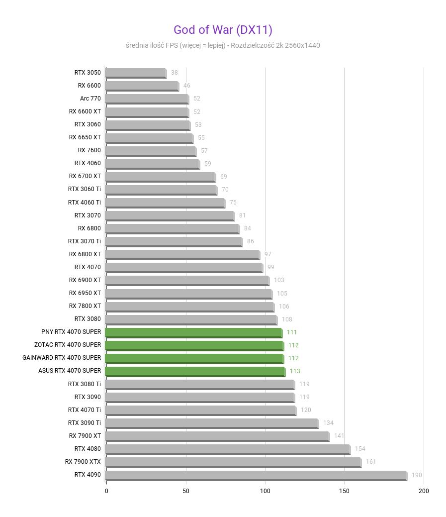 NVIDIA GeForce RTX 4070 SUPER 12 GB – Recenzja, test God of War DX11 NVIDIA GeForce RTX 4070 SUPER test w rozdzielczosci 2560x1440 1