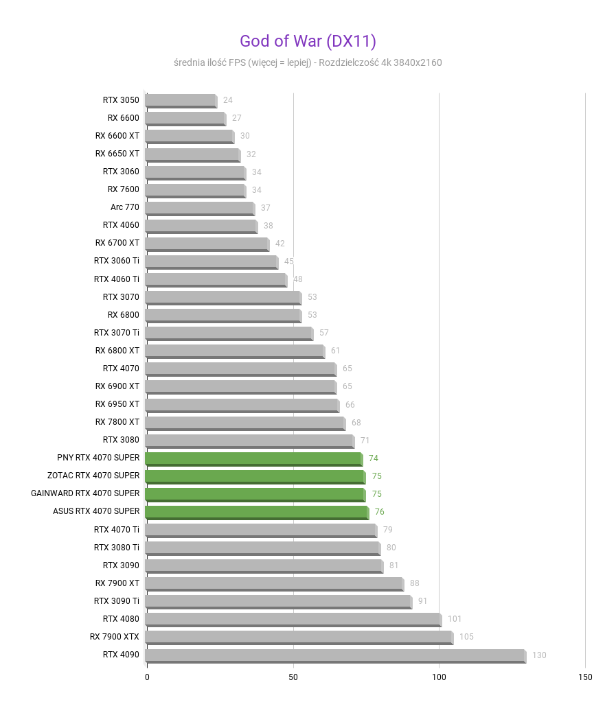 NVIDIA GeForce RTX 4070 SUPER 12 GB – Recenzja, test God of War DX11 NVIDIA GeForce RTX 4070 SUPER test w rozdzielczosci 3840x2160 1