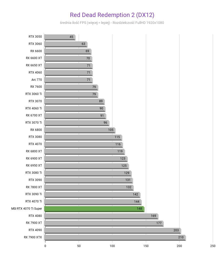 MSI GeForce RTX 4070 Ti Super Ventus 3X - Test wydajności Red Dead Redemption 2 DX12 MSI GeForce RTX 4070 Ti Super Ventus 3X test wydajnosci w rozdzielczosci 1920x1080 1