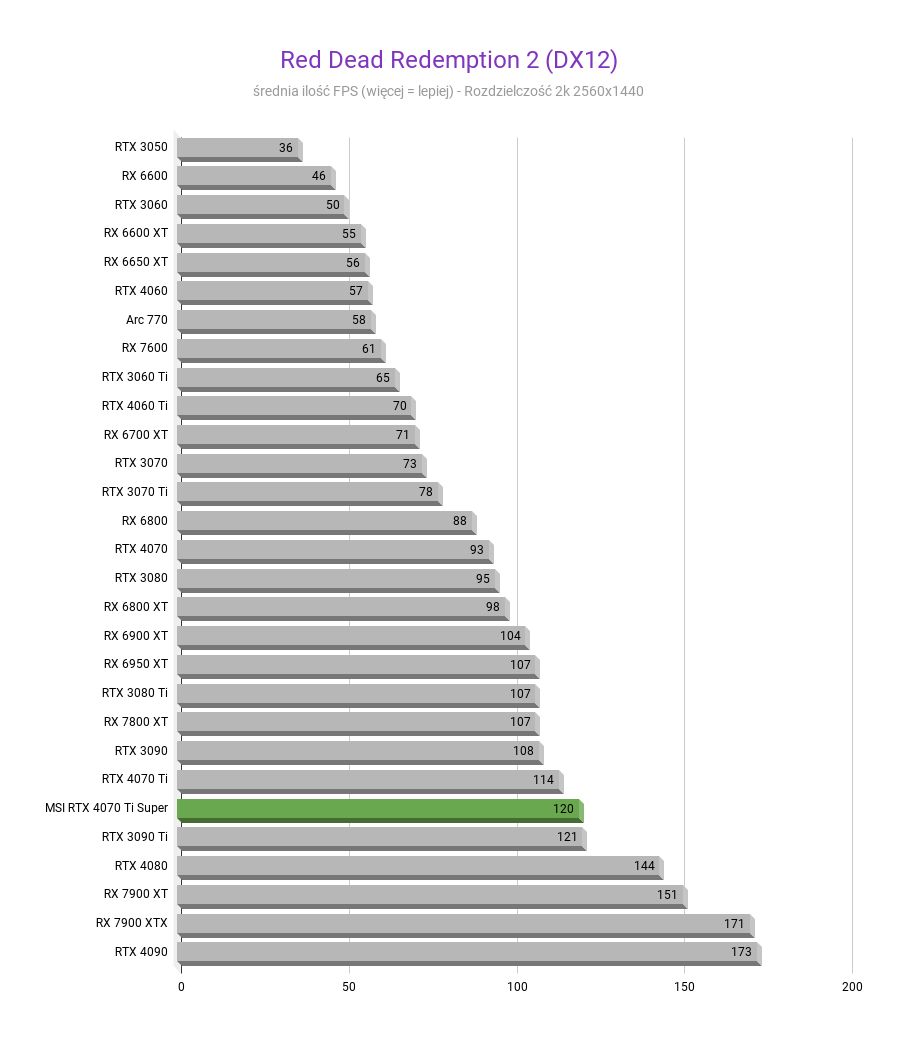 MSI GeForce RTX 4070 Ti Super Ventus 3X - Test wydajności Red Dead Redemption 2 DX12 MSI GeForce RTX 4070 Ti Super Ventus 3X test wydajnosci w rozdzielczosci 2560x1440 1