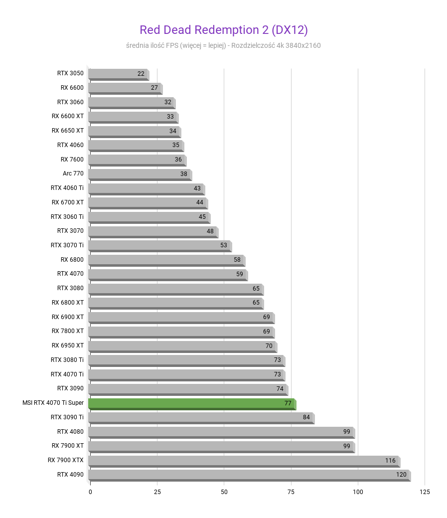 MSI GeForce RTX 4070 Ti Super Ventus 3X - Test wydajności Red Dead Redemption 2 DX12 MSI GeForce RTX 4070 Ti Super Ventus 3X test wydajnosci w rozdzielczosci 3840x2160 1